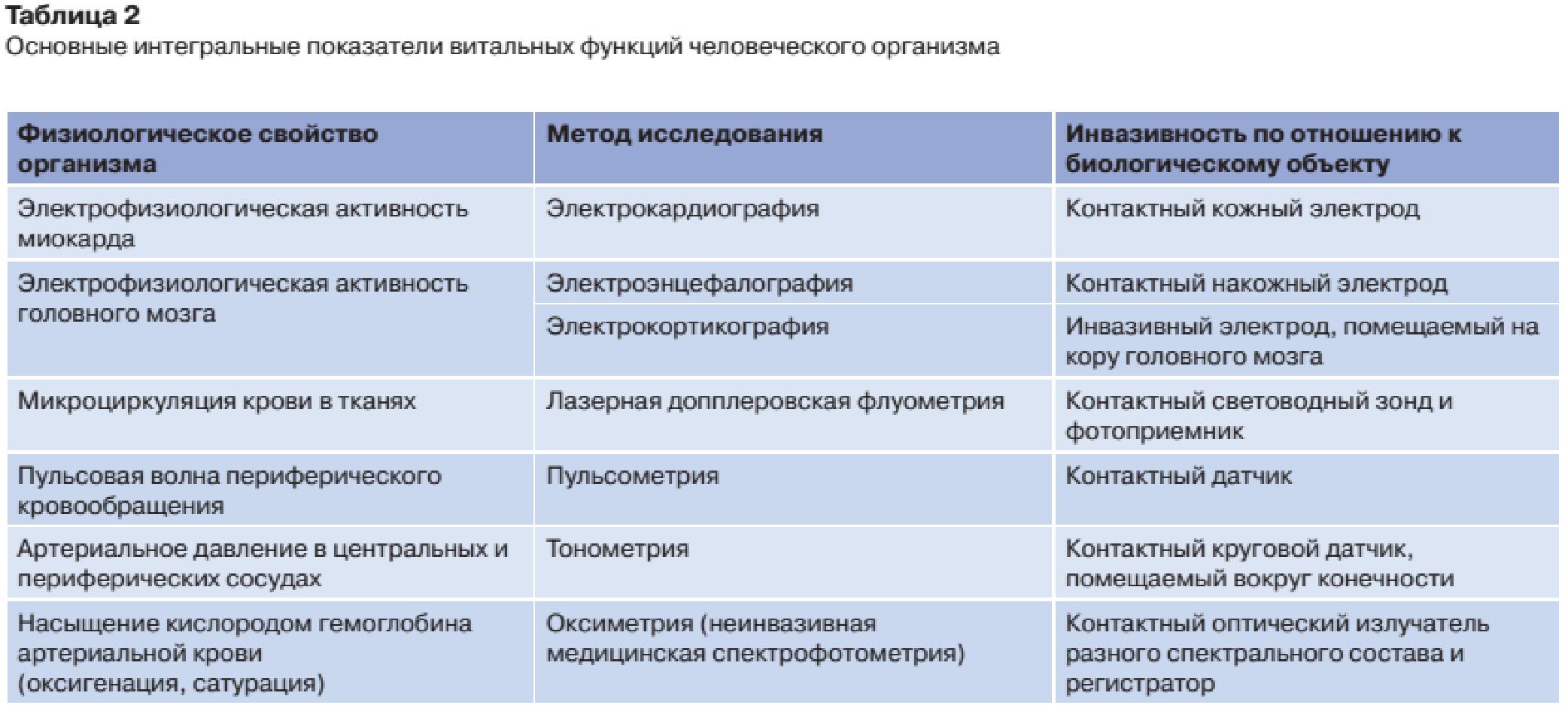 00011-3 Живые организмы в киберпространстве – проект «Биодрайвер»