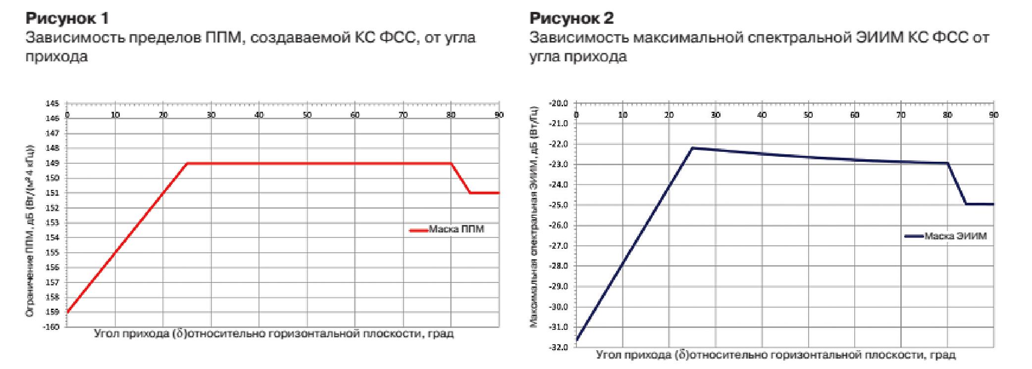 00011-4 ВКР-15: новый импульс для развития операторов ГСС ФСС в Ku-диапазоне радиочастот (13–15 ГГц)