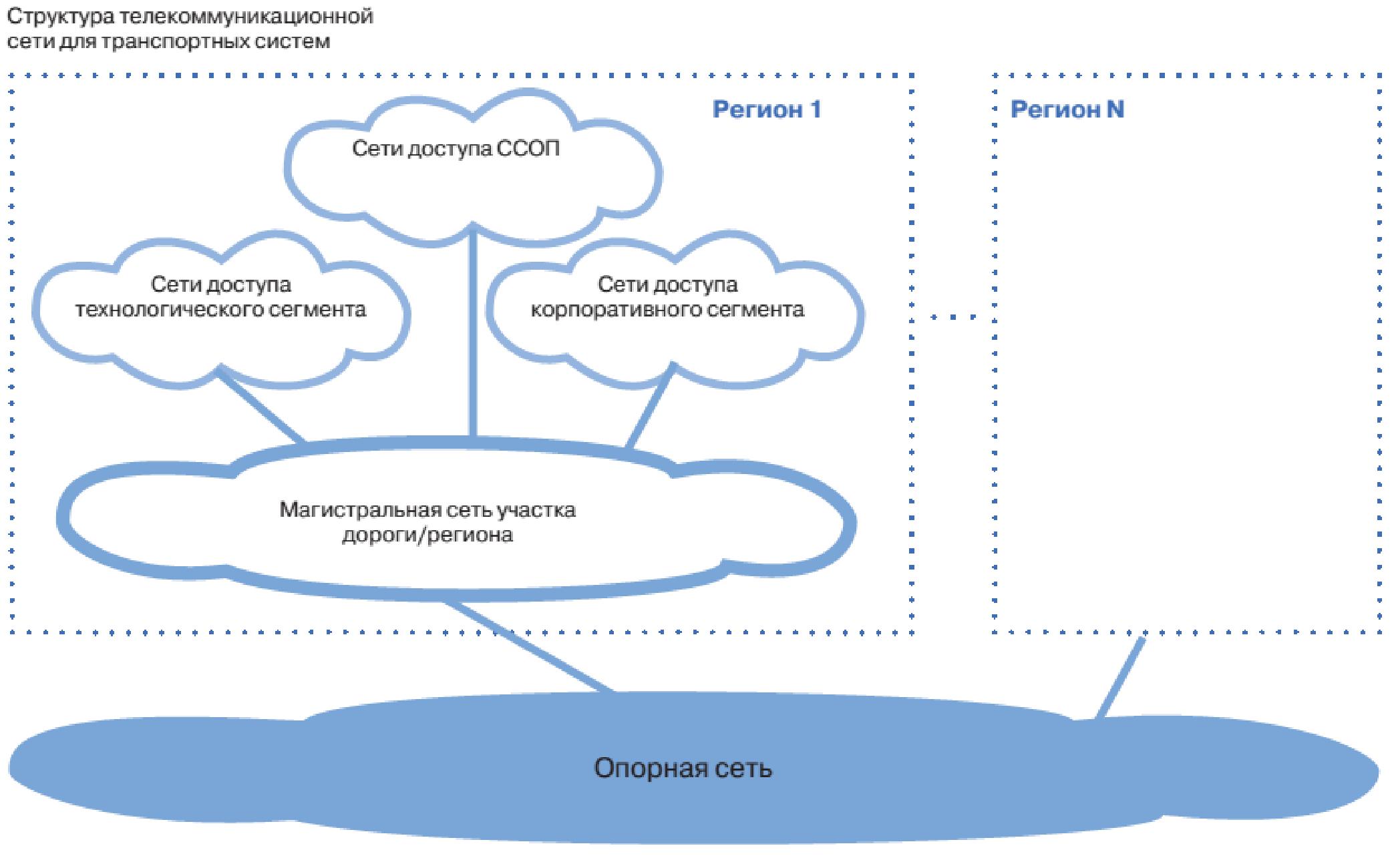 00011-10 Архитектура телекоммуникационной сети для транспортных систем