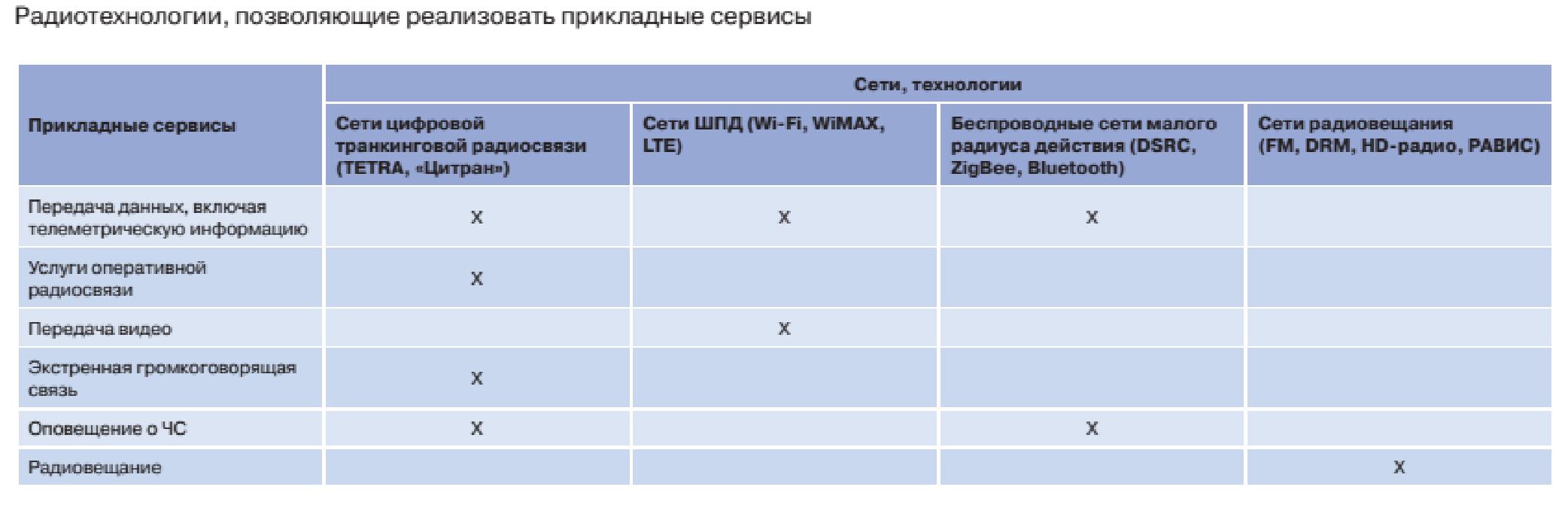 00011-9 Системы связи на транспорте: тенденции развития и задачи регулирования