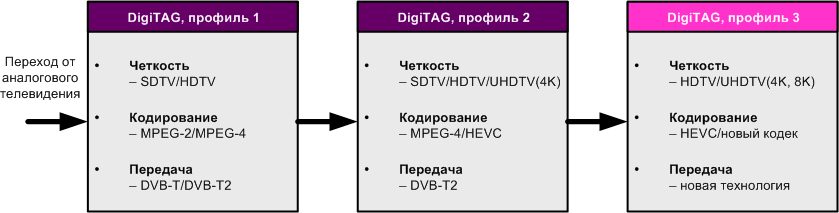 Risunok_1.jpg-Krasn. Сравнительный анализ моделей отключения аналогового ТВ-вещания