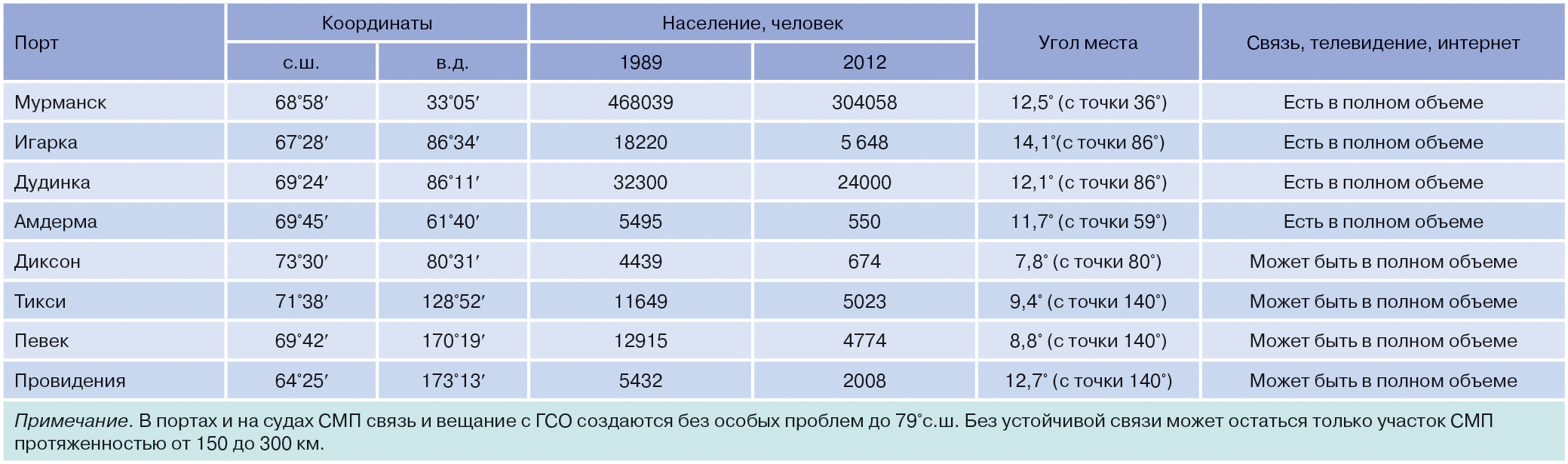 zhukov-tab-1-ris Применение системы спутниковой связи специального назначения в Арктической зоне