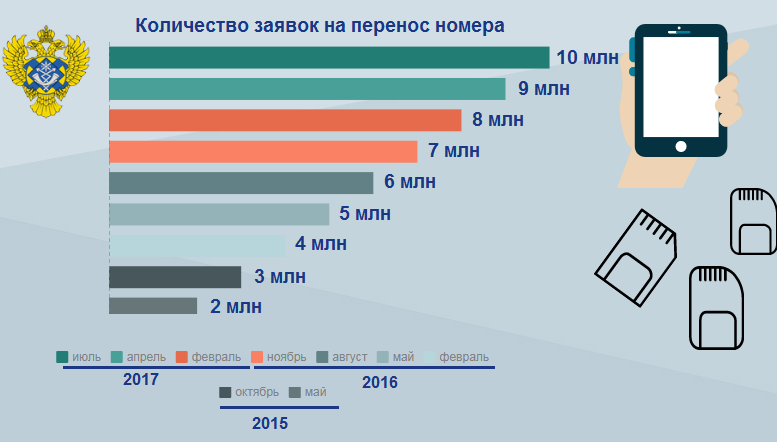 ROSSVYAZ-06.07.17 Количество заявок на перенос номера достигло 10 млн