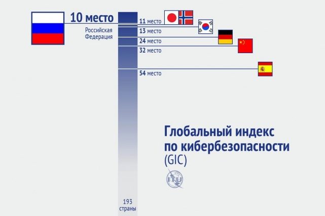 itreiting-po-kiberbezopasnosti Россия на десятом месте в «Глобальном индексе по кибербезопасности»