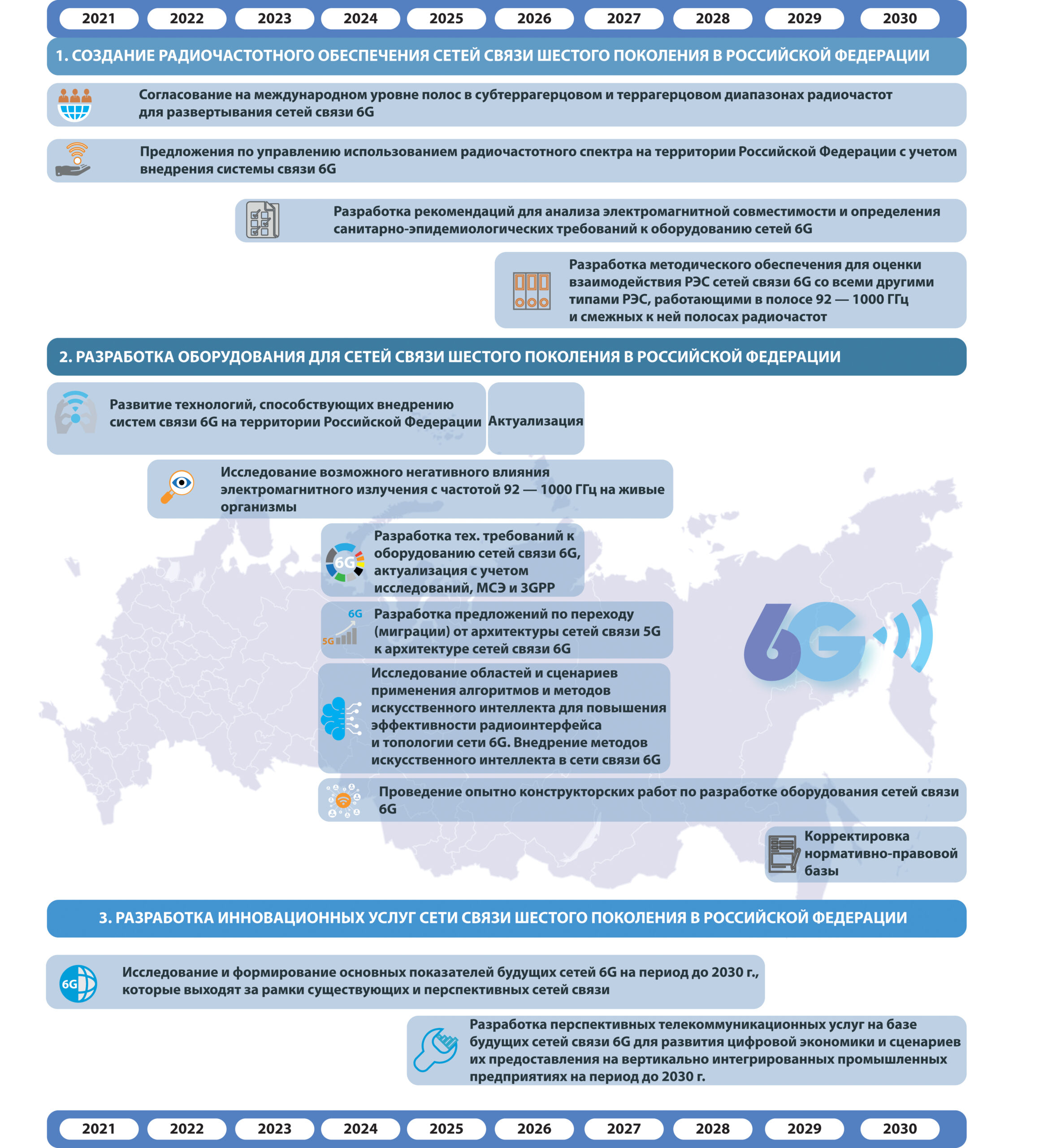 Risunok-3-2_rgb-scaled Сети мобильной связи 6G. План действий для России