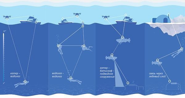 iva2-1 Россияне создали систему беспроводной связи под водой.