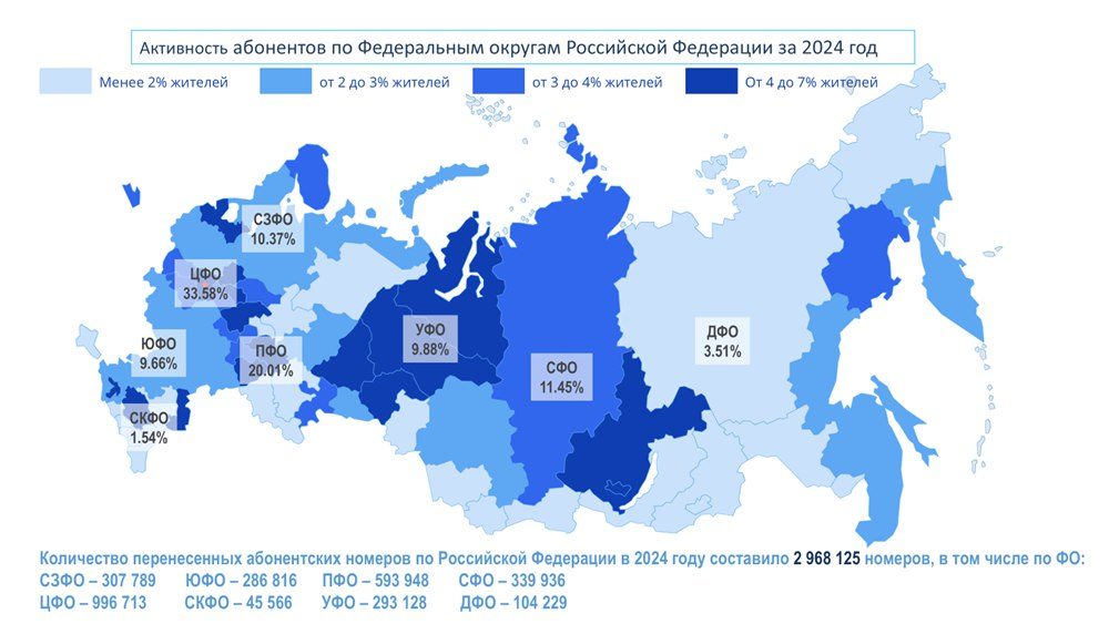 photo_2025-07-04_19-02-20 MNP: анализ внутренней статистики базы данных перенесенных абонентских номеров